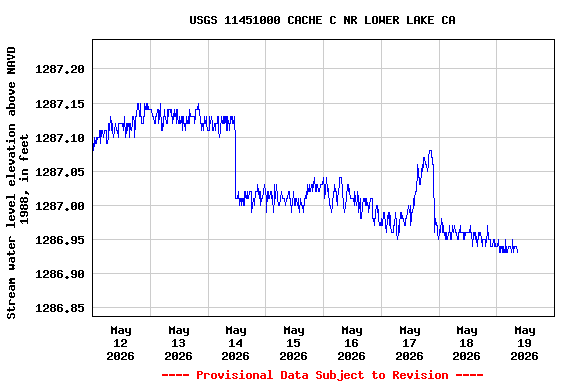 Graph of  Stream water level elevation above NAVD 1988, in feet