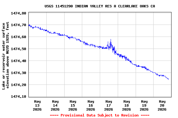 Graph of  Lake or reservoir water surface elevation above NGVD 1929, feet