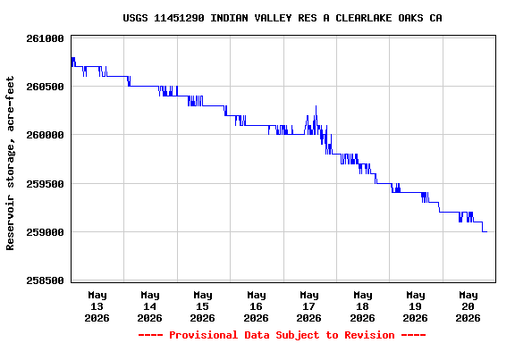 Graph of  Reservoir storage, acre-feet