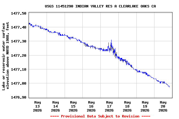 Graph of  Lake or reservoir water surface elevation above NAVD 1988, feet