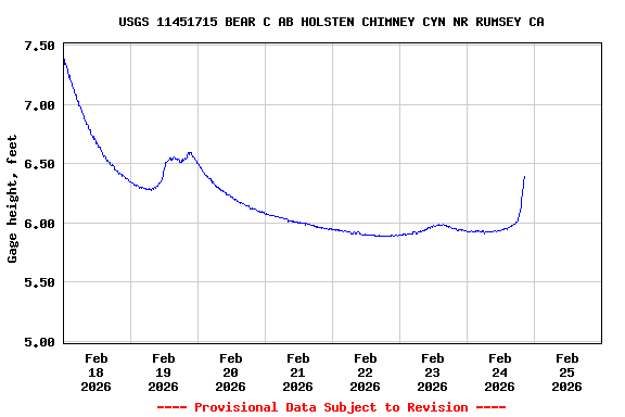 Graph of  Gage height, feet