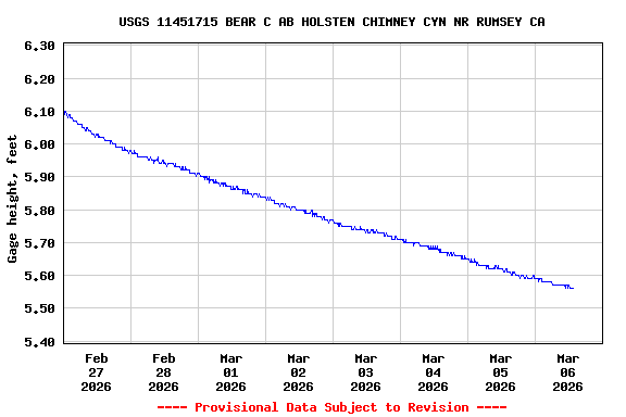 Graph of  Gage height, feet