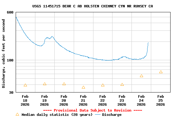 Graph of  Discharge, cubic feet per second