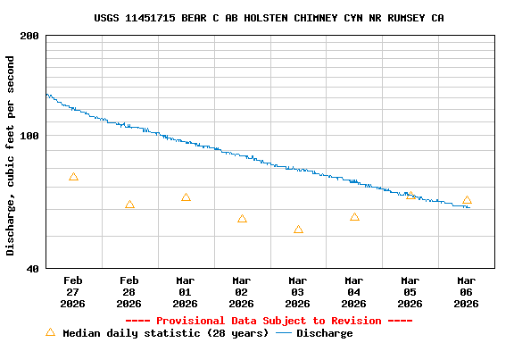 Graph of  Discharge, cubic feet per second