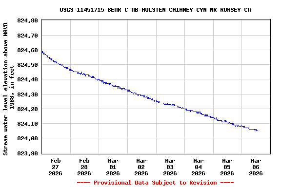 Graph of  Stream water level elevation above NAVD 1988, in feet