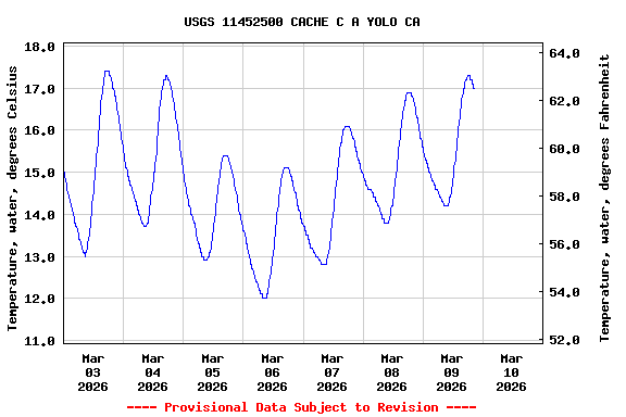Graph of  Temperature, water, degrees Celsius