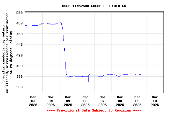Graph of  Specific conductance, water, unfiltered, microsiemens per centimeter at 25 degrees Celsius