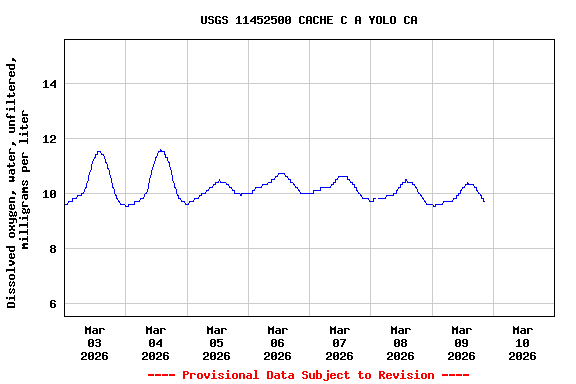 Graph of  Dissolved oxygen, water, unfiltered, milligrams per liter