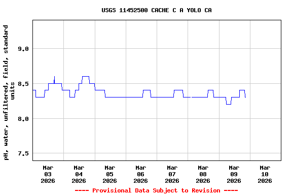 Graph of  pH, water, unfiltered, field, standard units