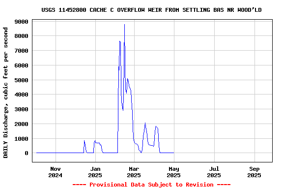 Graph of DAILY Discharge, cubic feet per second