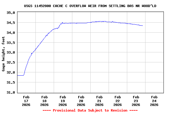 Graph of  Gage height, feet