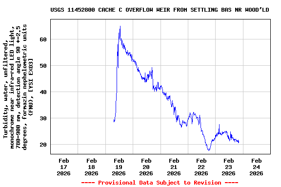 Graph of  Turbidity, water, unfiltered, monochrome near infra-red LED light, 780-900 nm, detection angle 90 +-2.5 degrees, formazin nephelometric units (FNU), [YSI EXO3]