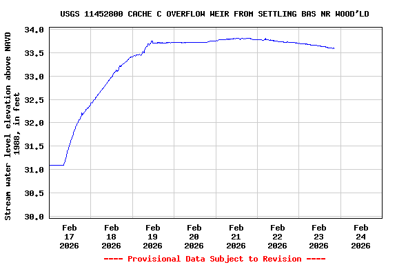 Graph of  Stream water level elevation above NAVD 1988, in feet