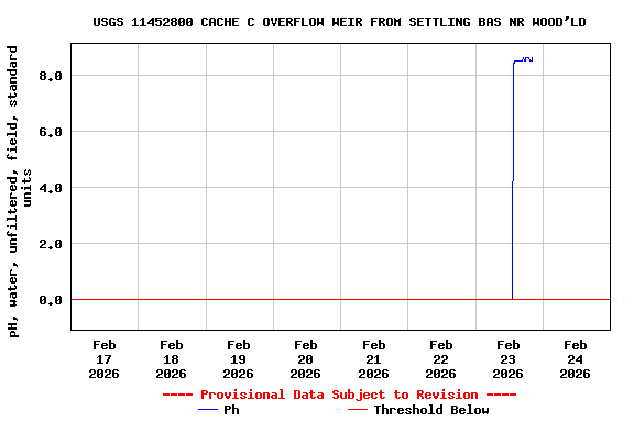Graph of  pH, water, unfiltered, field, standard units