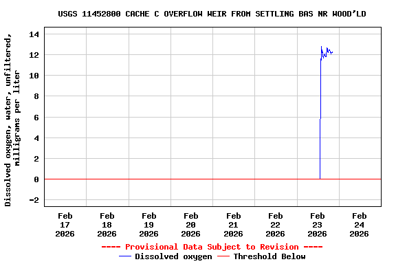 Graph of  Dissolved oxygen, water, unfiltered, milligrams per liter
