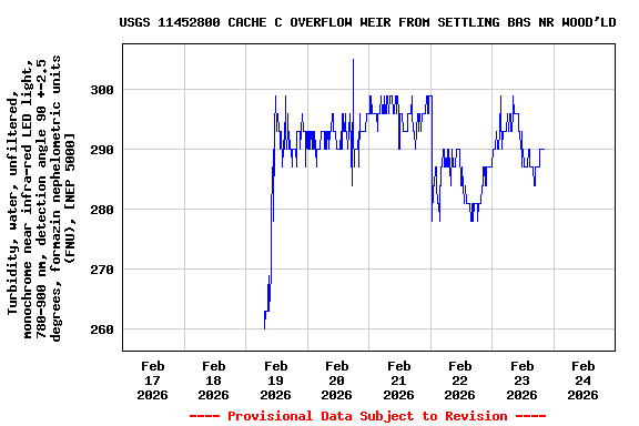 Graph of  Turbidity, water, unfiltered, monochrome near infra-red LED light, 780-900 nm, detection angle 90 +-2.5 degrees, formazin nephelometric units (FNU), [NEP 5000]