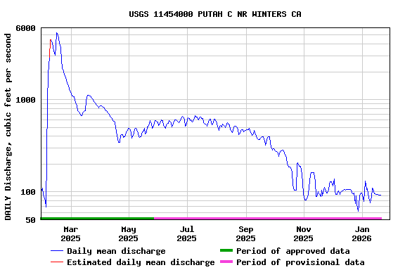 Graph of DAILY Discharge, cubic feet per second