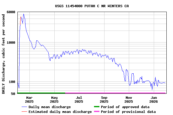 Graph of DAILY Discharge, cubic feet per second