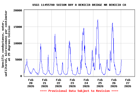 Graph of  Specific conductance, water, unfiltered, microsiemens per centimeter at 25 degrees Celsius