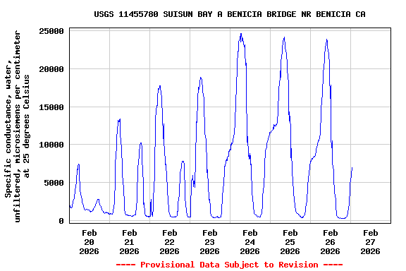 Graph of  Specific conductance, water, unfiltered, microsiemens per centimeter at 25 degrees Celsius