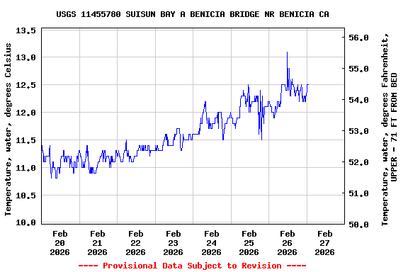 Graph of  Temperature, water, degrees Celsius