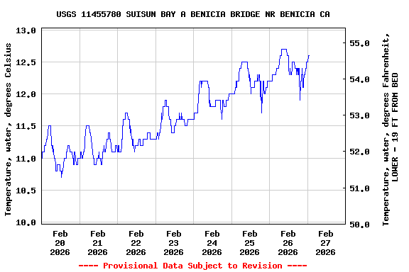 Graph of  Temperature, water, degrees Celsius