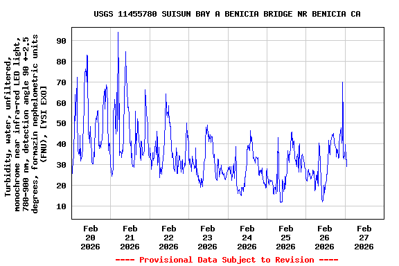 Graph of  Turbidity, water, unfiltered, monochrome near infra-red LED light, 780-900 nm, detection angle 90 +-2.5 degrees, formazin nephelometric units (FNU), [YSI EXO]
