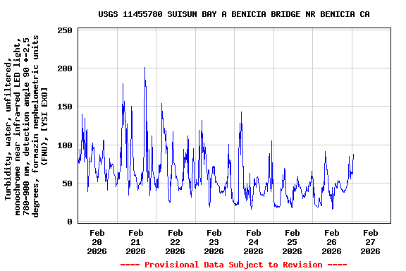 Graph of  Turbidity, water, unfiltered, monochrome near infra-red LED light, 780-900 nm, detection angle 90 +-2.5 degrees, formazin nephelometric units (FNU), [YSI EXO]