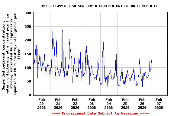 Graph of  Suspended sediment concentration, water, unfiltered, at a fixed point in stream, estimated by a regression equation with turbidity, milligrams per liter