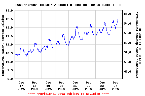 Graph of  Temperature, water, degrees Celsius