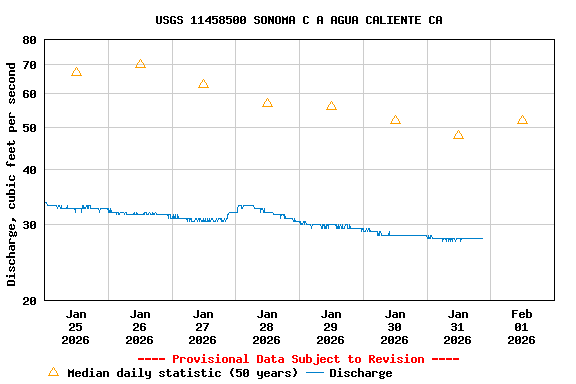 Graph of  Discharge, cubic feet per second