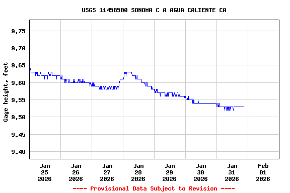Graph of  Gage height, feet