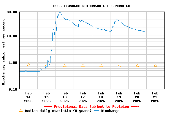 Graph of  Discharge, cubic feet per second