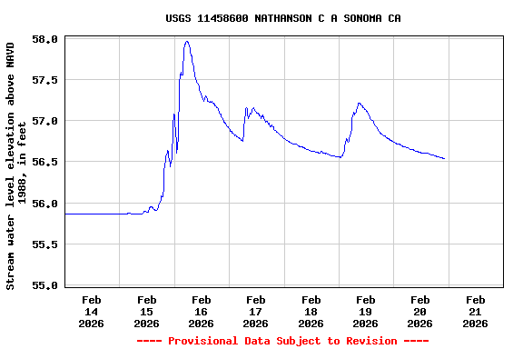 Graph of  Stream water level elevation above NAVD 1988, in feet