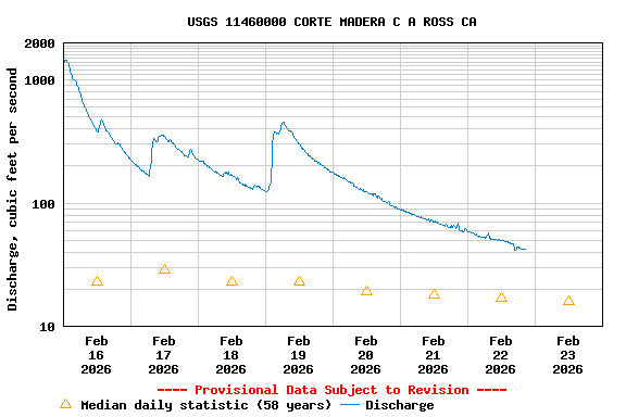 Graph of  Discharge, cubic feet per second