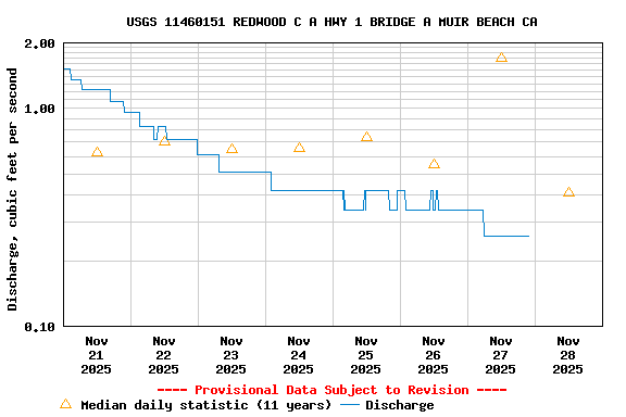 Graph of  Discharge, cubic feet per second