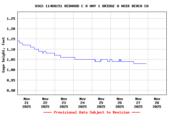 Graph of  Gage height, feet