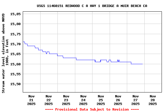 Graph of  Stream water level elevation above NAVD 1988, in feet