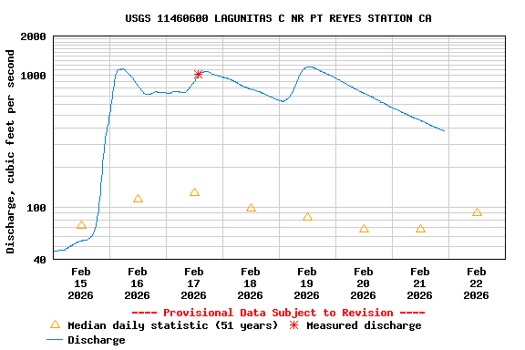 Graph of  Discharge, cubic feet per second