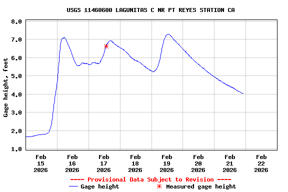 Graph of  Gage height, feet