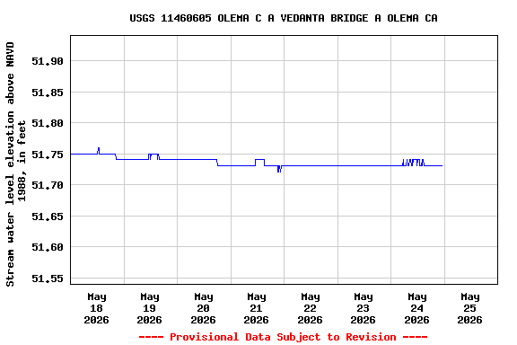 Graph of  Stream water level elevation above NAVD 1988, in feet
