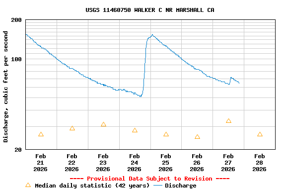 Graph of  Discharge, cubic feet per second