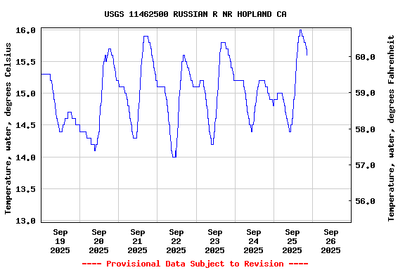 Graph of  Temperature, water, degrees Celsius