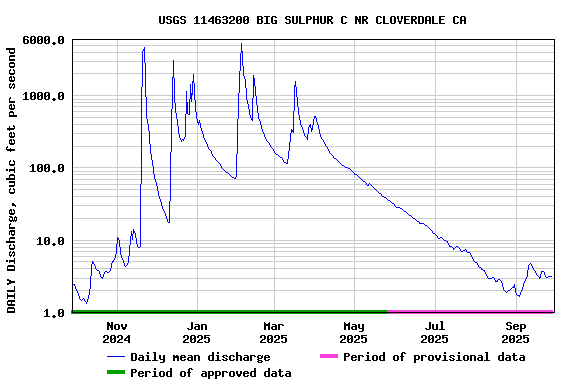 Graph of DAILY Discharge, cubic feet per second