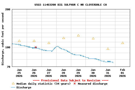 Graph of  Discharge, cubic feet per second