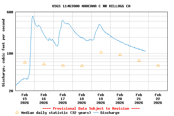 Graph of  Discharge, cubic feet per second