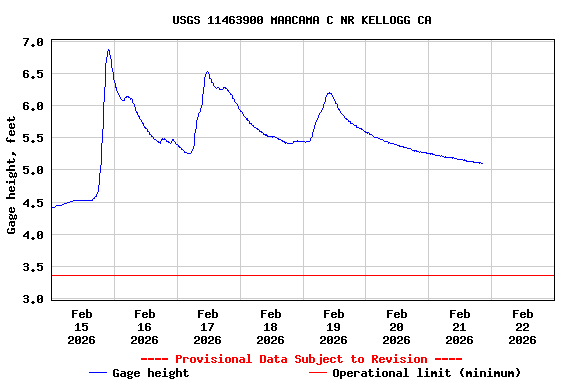 Graph of  Gage height, feet