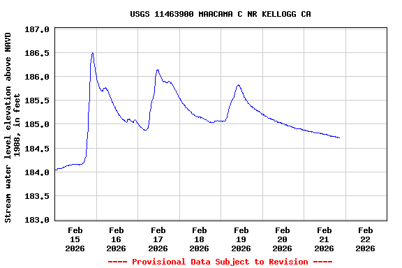 Graph of  Stream water level elevation above NAVD 1988, in feet