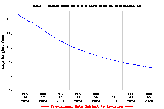 Graph of  Gage height, feet