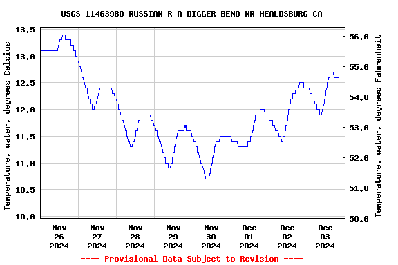 Graph of  Temperature, water, degrees Celsius